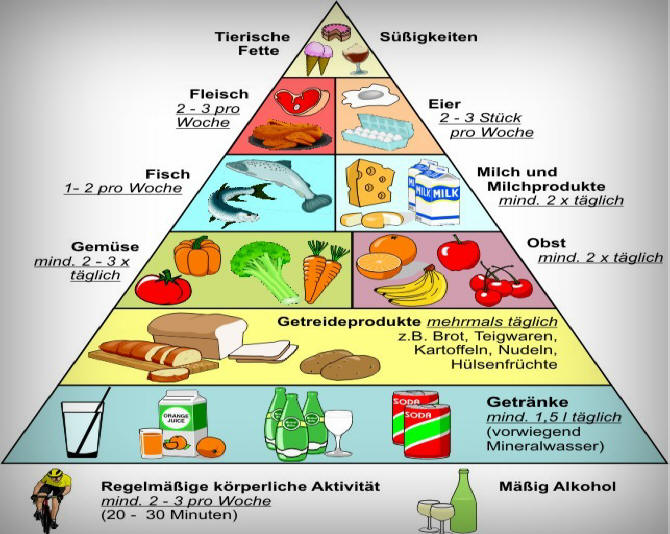 Ernährungspyramide